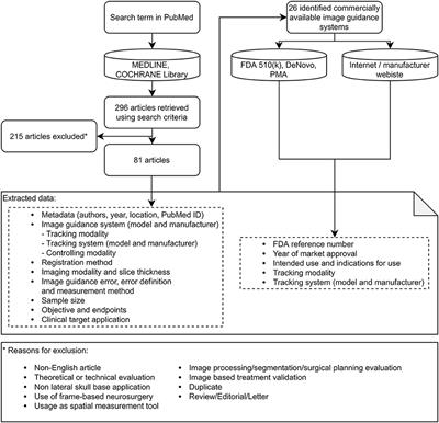 Evolution and Stagnation of Image Guidance for Surgery in the Lateral Skull: A Systematic Review 1989–2020